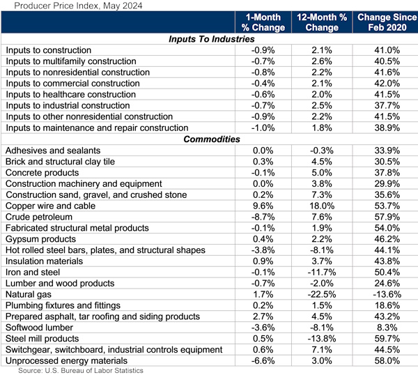 ABC: Producer Price Index - May 2024