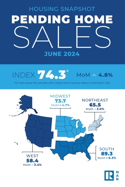 NAR - Pending Home Sales - June 2024