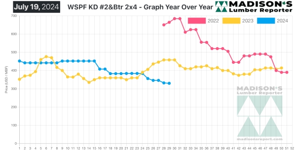 Madison's Lumber Reporter - WSPF KD #2&Btr 2x4 - Graph Year Over Year