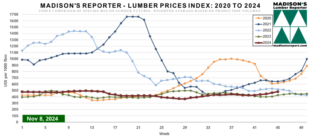 Madison.LumberPriceIndex11.8.24