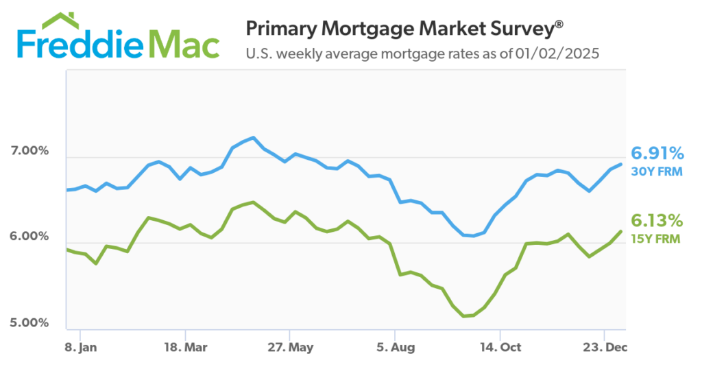 Freddie Mac Primary Mortgage Market_1.2.2025