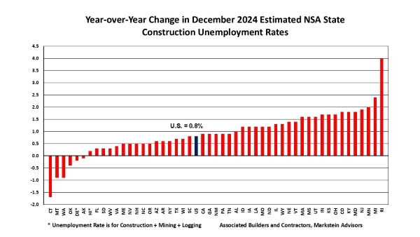 Year over Year change in December 2024 estimated NSA state construction unemployment rates