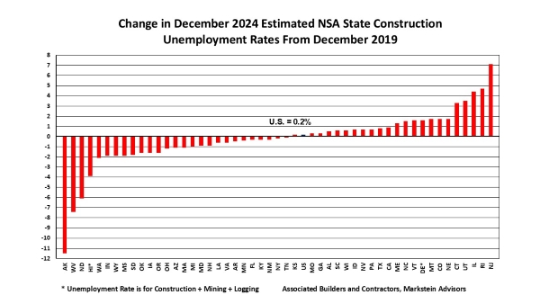 Change in December 2024 estimated NSA state construction unemployment rates from December 2019