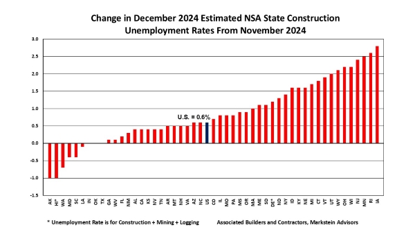 Change in December estimated NSA state construction unemployment rates from November 2024