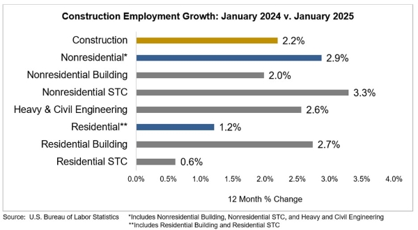 ABC: Construction Employment Growth, January 2024 vs January 2025