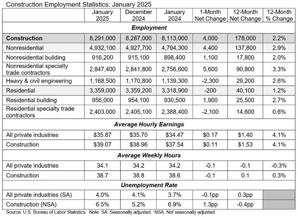 ABC: Construction Employment Stats - January 2025