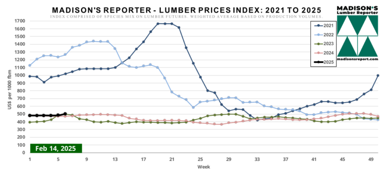 Madison's Lumber Price Index, 2/17/25, Graph