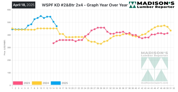 Madison's Lumber Reporter, April 18, 2025 - Graph Year Over Year