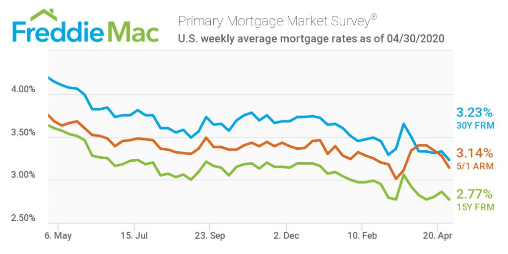 Freddie Mac Mortgage Rates Reach AllTime Low in April 30th Report