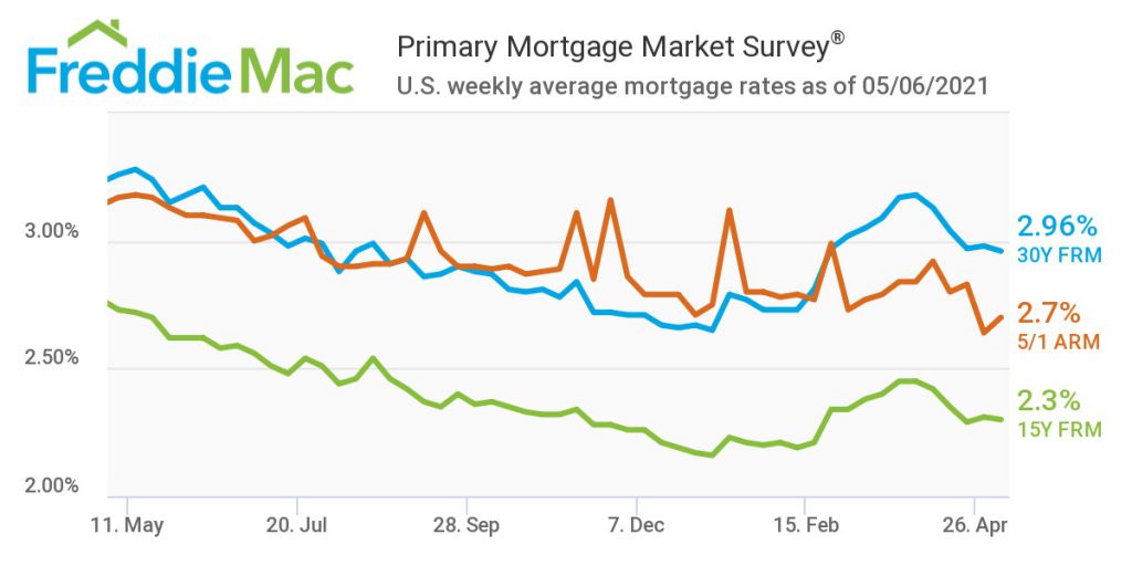 Freddie Mac Mortgage Rates Decrease In May 6th Report Lumber Blue Book