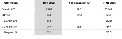 Lonza Half-Year results table 2022