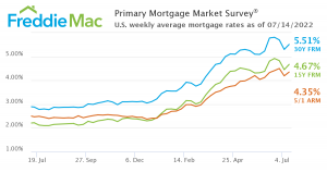 Freddie Mac Primary Mortgage Market Survey U.S. Weekly Average Mortgage Rates as of 7/14/2022