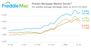 Primary Mortgage Market Survey graph 7-21-2022