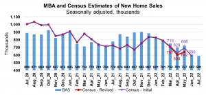 MBA and Census Estimates of New Home Sales