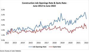 Construction Job Openings Rate & Quits Rate: June 2021 - June 2022 chart