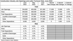 Construction industry job openings and labor turnover data: June 2022 table