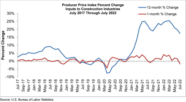 Producer Price Index Percent Change chart