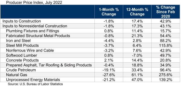 Producer Price Index July 2022 table