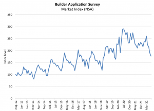 MBA: Builder Application Survey