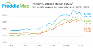 Primary Mortgage Market Survey® image 8/4/22